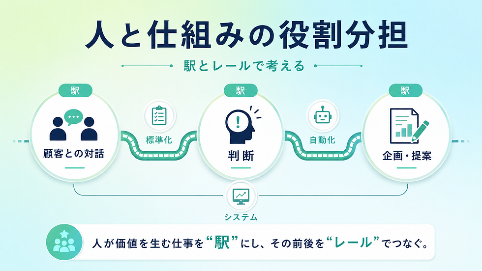 人と仕組みの役割は、「駅」と「レール」で考える