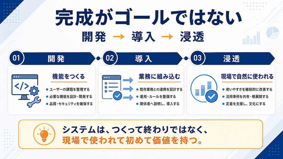 完成がゴールではない|開発・導入・浸透の3段階を示した図解