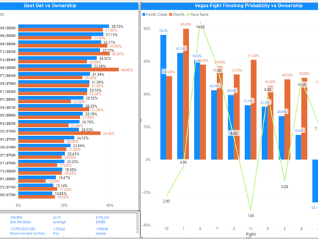 UFC DFS Odds and Leverage for Draftkings GPPs - Mar 2023