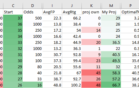 Leverage: How to increase your own odds in DFS