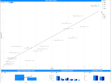 NFL DFS Odds and Leverage for Draftkings Showdown - Tampa Bay Buccaneers vs Buffalo Bills - Oct 2023