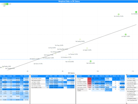 DFS PGA Odds and Leverage for the Masters - Draftkings April 2023