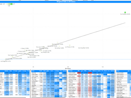 PGA DFS Odds and Leverage for the Memorial - 2025