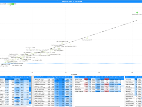DFS PGA Odds Leverage and Analysis for Draftkings - Cognizant Classic 2026