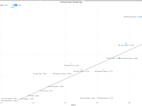 NFL Sunday Night Football Showdown - Analysis, Expectations and Leverage for Draftkings Tournaments Dec 2024