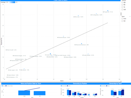 NFL Showdown Odds and Leverage for Draftkings - MIA vs NE part 1 Sept 2023