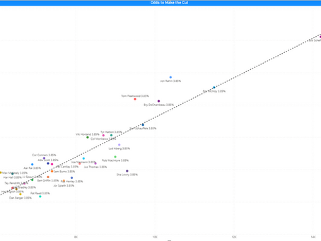PGA DFS - Odds, Leverage and Analysis for The Open - Draftkings Tournaments July 2025