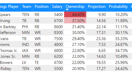 NFL Week 17 Odds, Expectations and Leverage Points for Draftkings GPP - Dec 2024