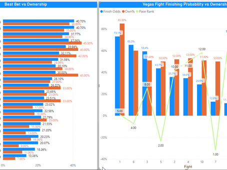 UFC DFS Odds and Leverage for Draftkings - Song vs Simon April 29 2023