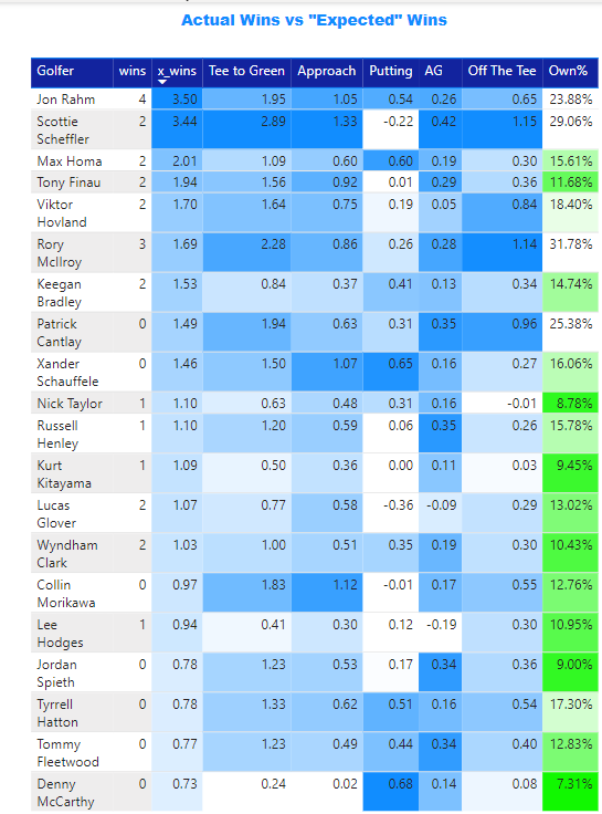 PGA Odds and Leverage for Draftkings BMW Championship August 2023