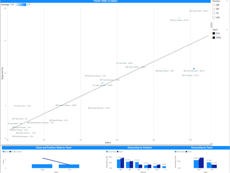 NFL Showdown Odds and Leverage for Draftkings - Chi vs Was - Oct 5 2023