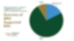Pie chart of WFU supported legislation.