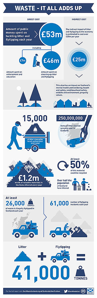 Scottish Waste Facts