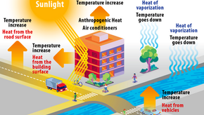 Urban Heat Current Challenges and Uprising Solutions