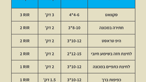 איך לבנות לעצמך תוכנית אימונים מבלי להסתבך?