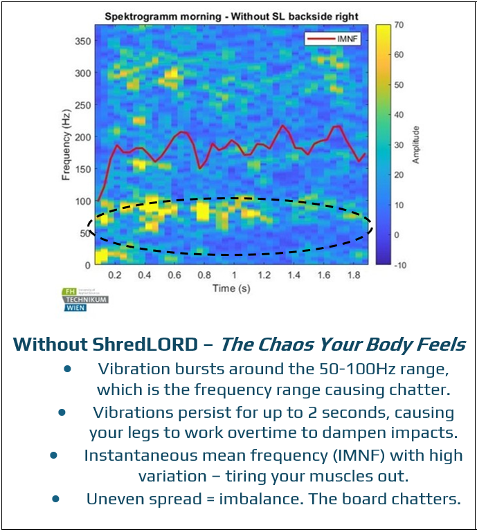Vibration patterns without ShredLORD showing chaos, fatigue