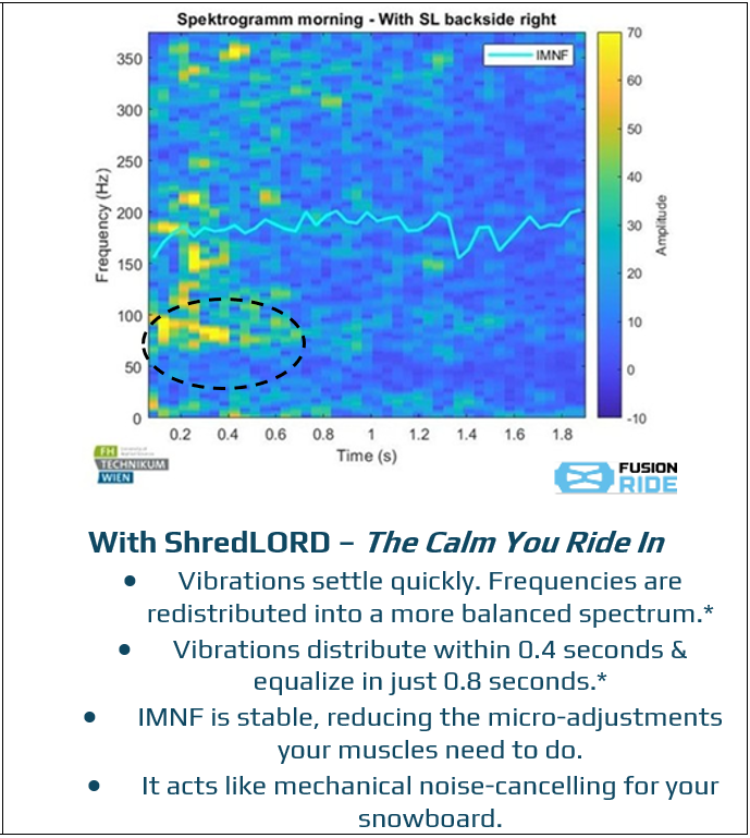Spectrogram of 'SL backside right' with text describing ShredLORD's vibration dampening benefits for snowboards: quick settling, stable IMNF, and noise-cancelling.