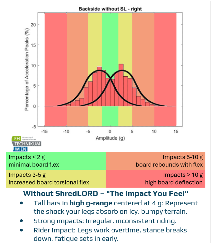 Impact data chart without ShredLORD, showing high g-force impacts causing rider fatigue.