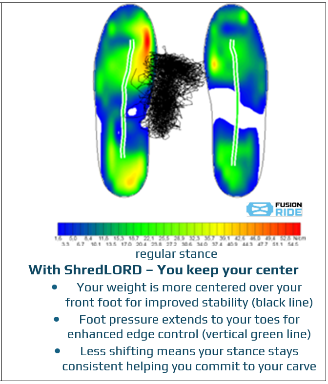 Foot pressure map showing improved stability and edge control with ShredLORD for regular stance