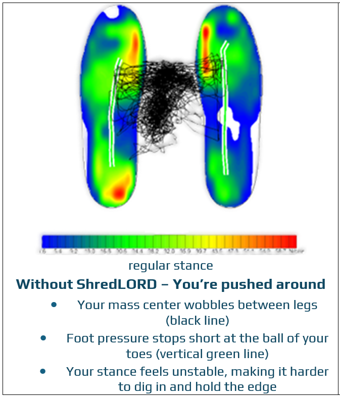 Unstable 'regular stance' without ShredLORD: mass center wobbles, poor foot pressure, hard to hold edge.