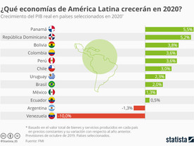 PERSPECTIVAS ECONÓMICAS 2020