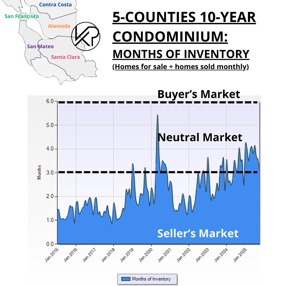 Historic Bay Area Condos months of inventory