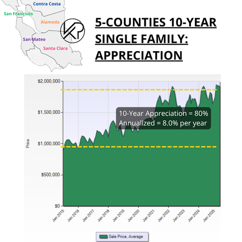 Single family homes - Sales Price SF Bay Area Real Estate Trends