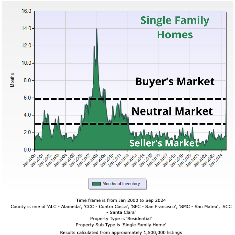 SF Bay Area Real Estate Trends - Single Family Homes Months of Inventory