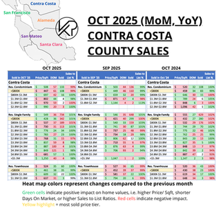 SF Bay Area Trends - Contra Costa days on market, number sold, list to ask price