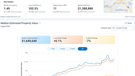 San Mateo, CA Real Estate Trends - August 2023