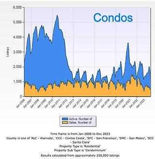 SF Bay Area Real Estate Trends - Condos active versus sold