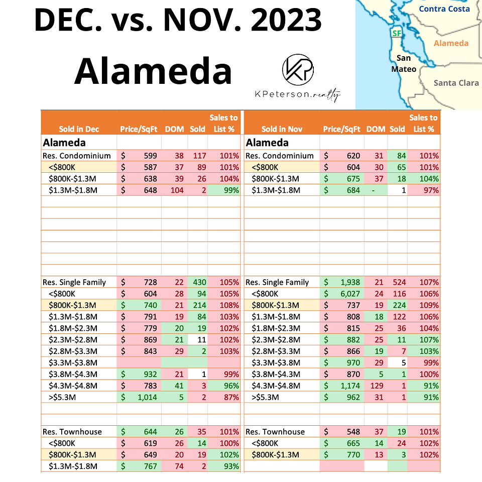 SF Bay Area Trends - Alameda days on market, number sold, list to ask price