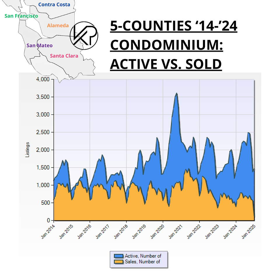 SF Bay Area Real Estate Trends - Condos active versus sold