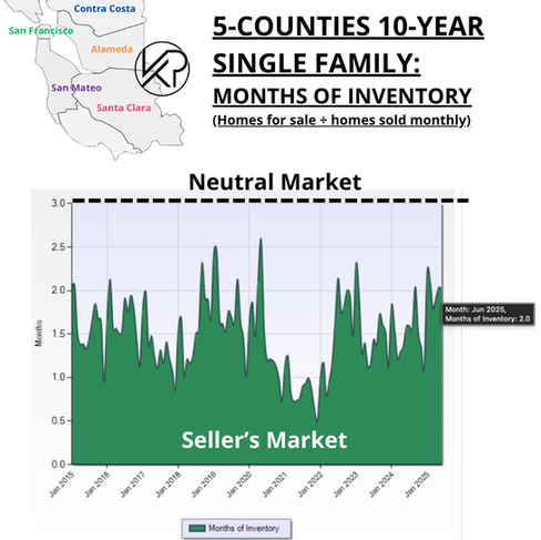 SF Bay Area Real Estate Trends - Single Family Homes Months of Inventory