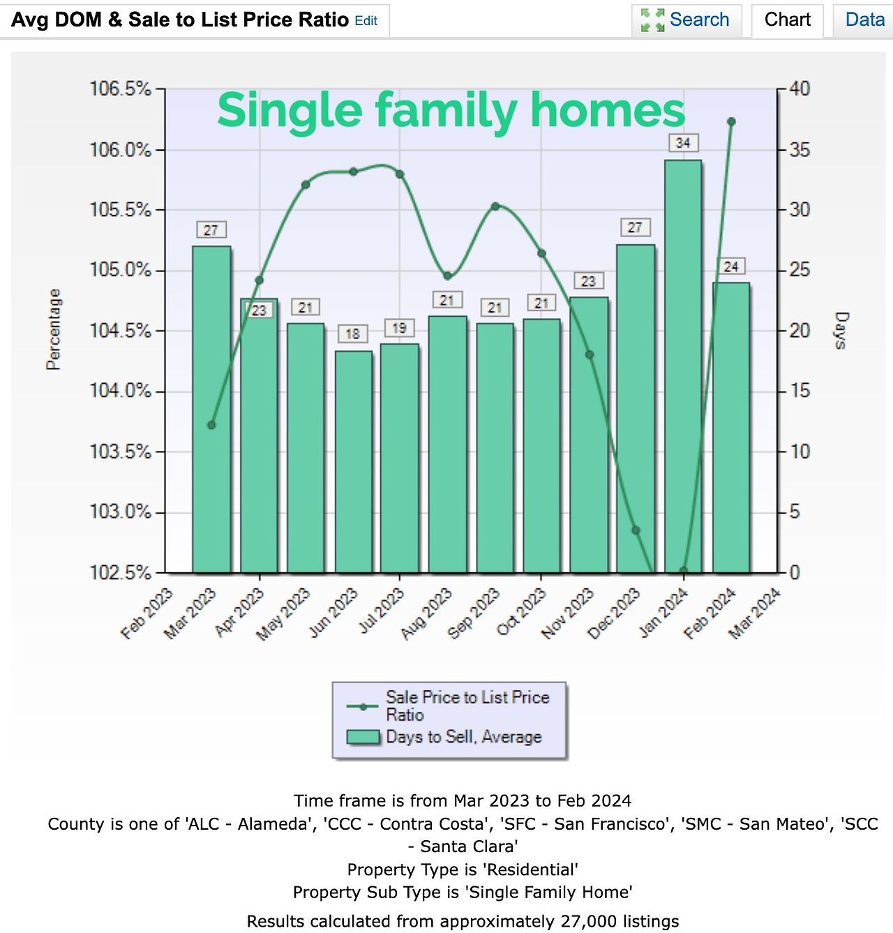 SF Bay Area real estate trends - days on market versus sale price to list price ratio - single family homes