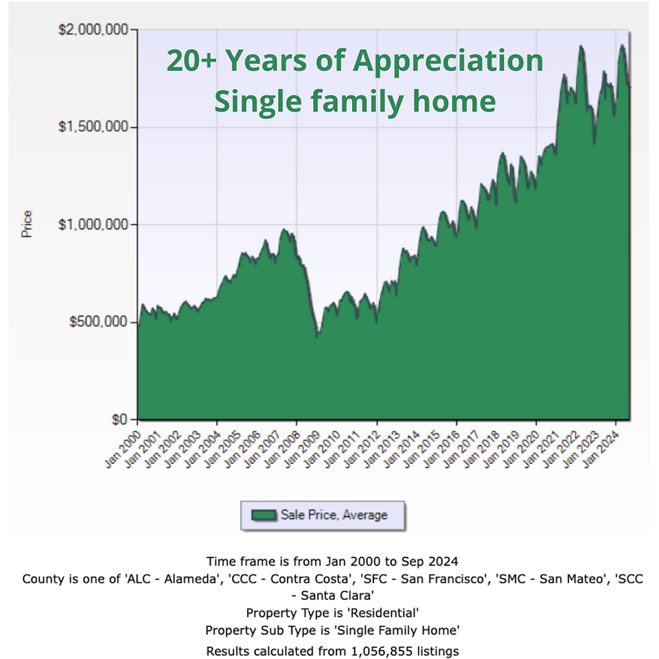Single family homes - Sales Price SF Bay Area Real Estate Trends