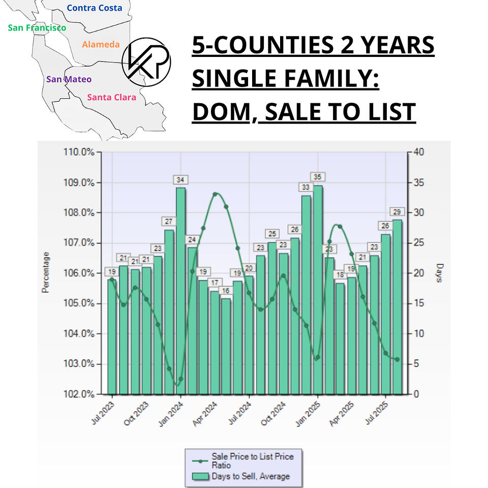 SF Bay Area real estate trends - days on market versus sale price to list price ratio - single family homes