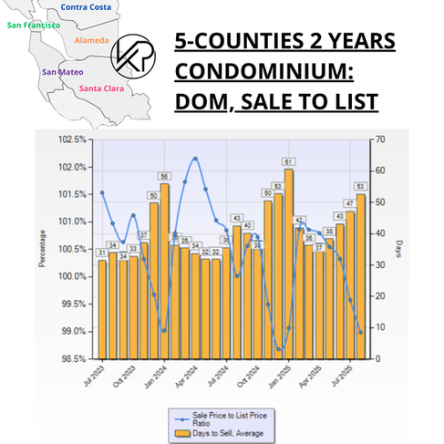 SF Bay Area real estate trends - days on market versus sale price to list price ratio - condos