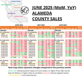 SF Bay Area Trends - Alameda days on market, number sold, list to ask price