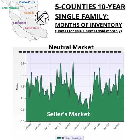 SF Bay Area Real Estate Trends - Single Family Homes Months of Inventory