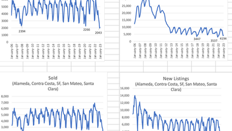 Feb 6th, 2023: What happened to Bay Area real estate in January and has the 2023 outlook changed?