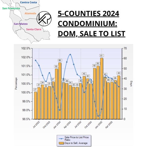SF Bay Area real estate trends - days on market versus sale price to list price ratio - condos