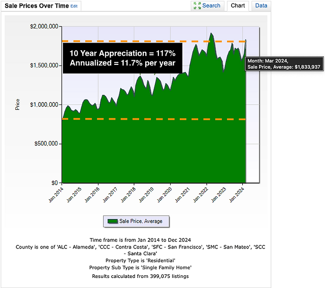 Single Family Homes - Sales Price SF Bay Area Real Estate Trends