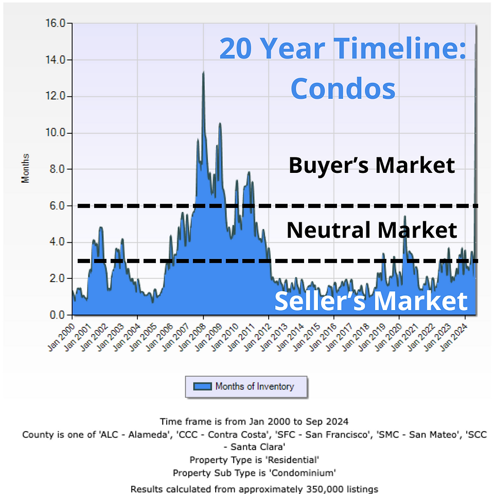SF Bay Area Real Estate Trends - Condos Months of Inventory