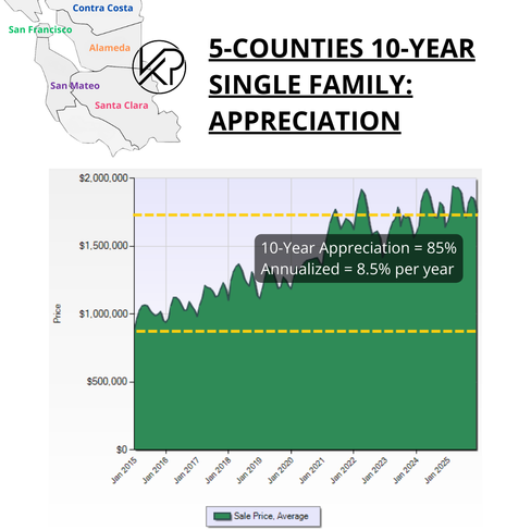 Single family homes - Sales Price SF Bay Area Real Estate Trends