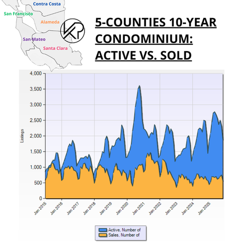 SF Bay Area Real Estate Trends - Condos active versus sold