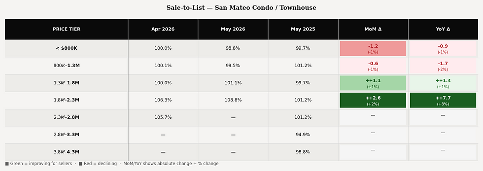 Table titled Sale-to-List — San Mateo Condos/Townhouses, showing price tiers and Apr/May 2026 vs May 2025; red and green change cells heat map.