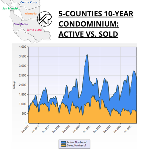 SF Bay Area Real Estate Trends - Condos active versus sold