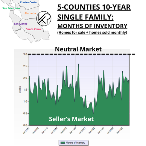 SF Bay Area Real Estate Trends - Single Family Homes Months of Inventory
