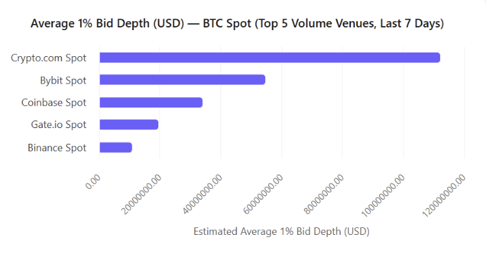 Bar chart comparing BTC spot bid depth for Crypto.com, Bybit, Coinbase, Gate.io, Binance over 7 days. Crypto.com leads with longest bar.